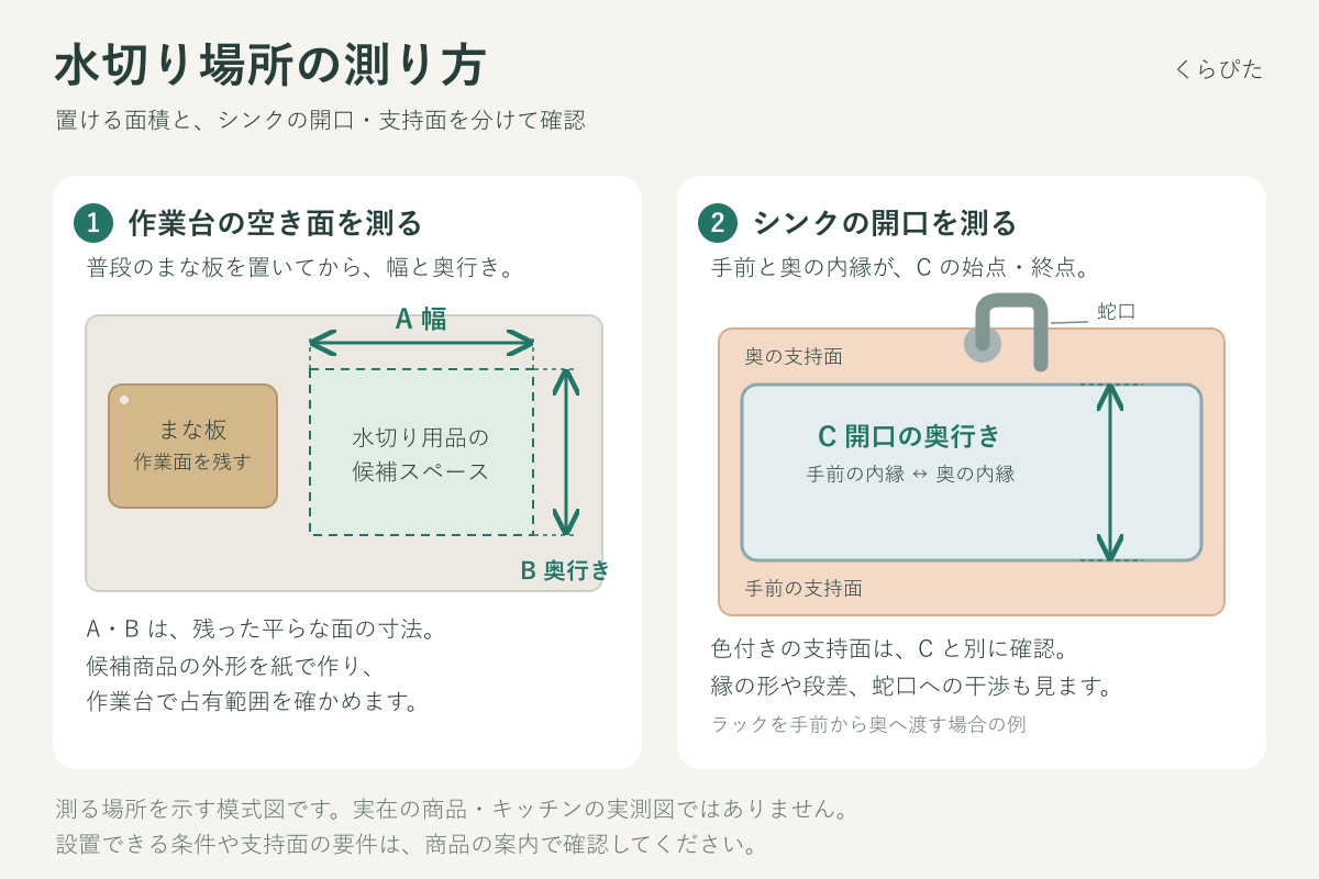 作業台の空き面の幅Aと奥行きB、シンク開口の奥行きC、前後の支持面を示す採寸図